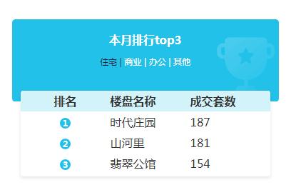 滁州樓市周報 上周商品房總成交1017套，互聯網銷售成新亮點