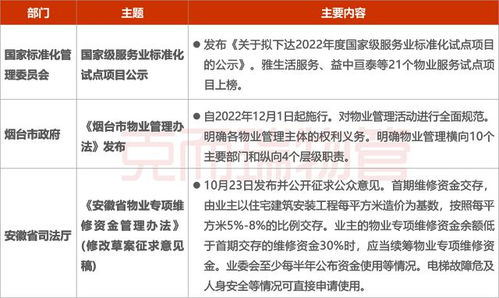 2022年10月全國物業管理行業月度報告發布 行業穩步前行，數字化轉型提速